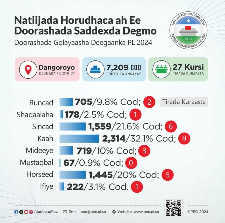 Natiijada Horu dhaca ah Doorashooyinka Seddaxda Degmo Gobolka Nugaal Oo la Shaaciyay.