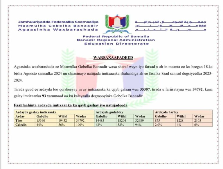Natiijada Imtixaanka fasalka 8-aad Gobalka Banaadir oo la shaaciyay.