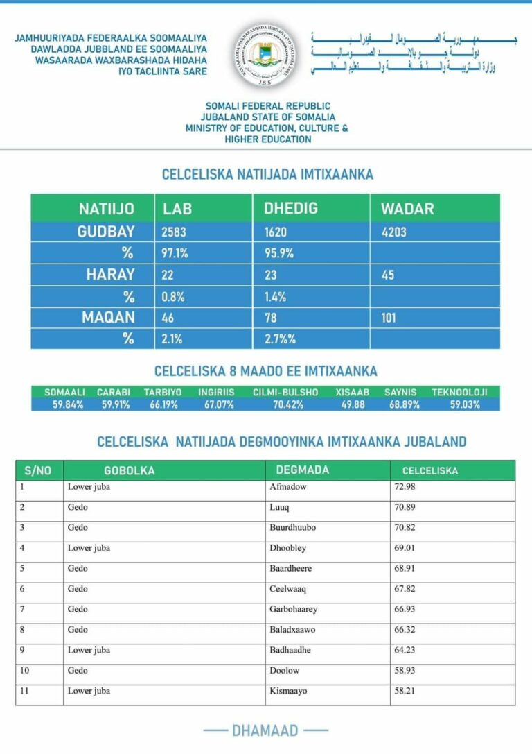 Natiijada Imtixaanka Shahaadiga Fasalka 8aad Jubaland Oo la Shaaciyey.