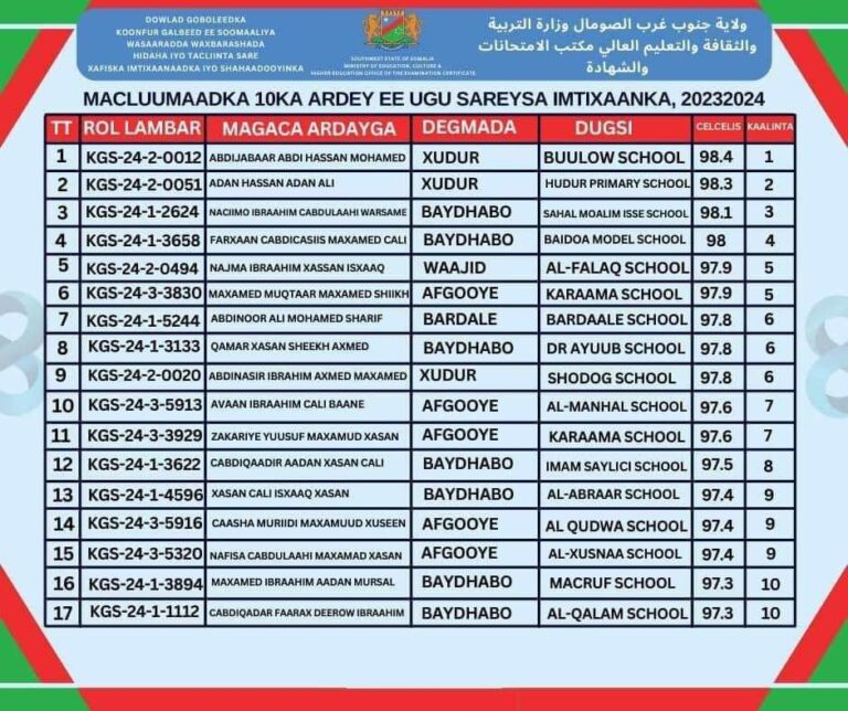 Natiijada Imtixaanka Fasalka 8aad KG Oo La Shaaciyey.