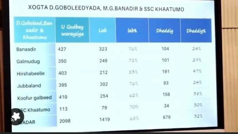 Natiijada Imtixaankii laga qaaday macalimiinta Soomaaliyeed Oo La Shaaciyay